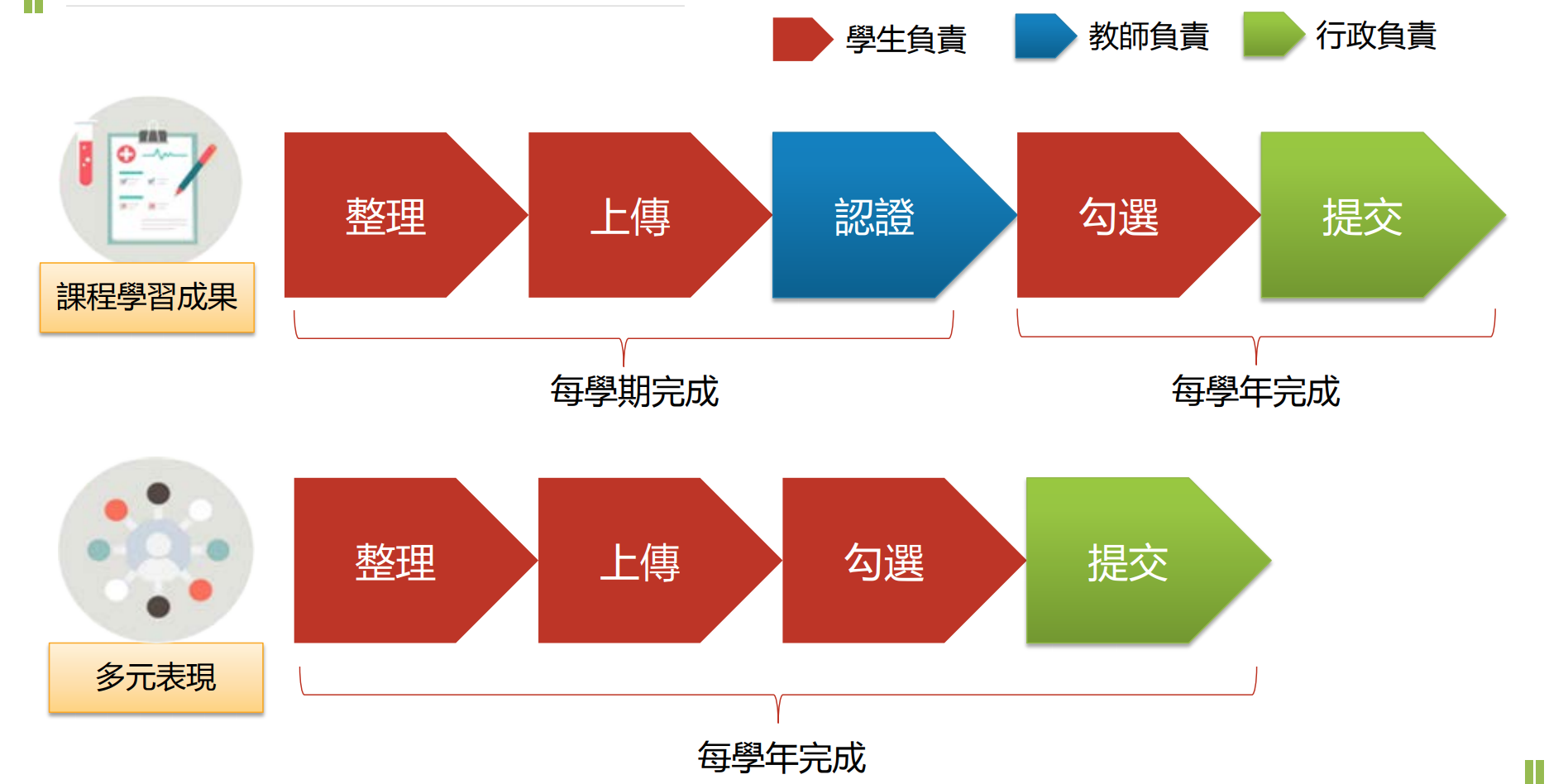 學習歷程檔案製作時程